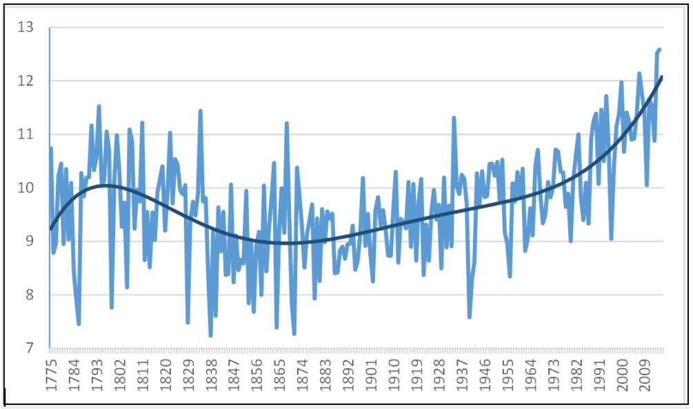 1. Pozorované a očekávané projevy změny klimatu a její dopady v hlavním městě Praze 1.1. Pozorované projevy klimatické změny na území hlavního města Prahy 1.1.1 Teplota Praha a její centrum patří mezi nejteplejší oblasti v České republice s průměrnou roční teplotou > 10 C, přičemž tato teplota dlouhodobě roste.