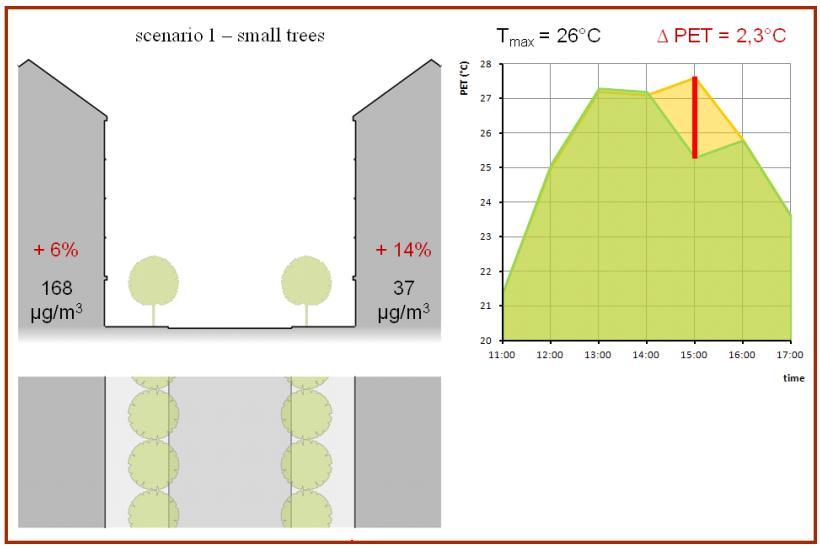 Simulace na základě modelů ale ukázala, že zavedení aleje relativně nízkých stromů po obou stranách ulice provětrávání nebrání a současně zajistí snížení extrémních teplot, které se zde vyskytují