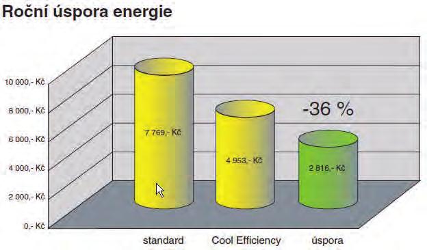 Úspora energie a tím větší ekologičnost jsou jednou z hlavních předností firmy Rittal.