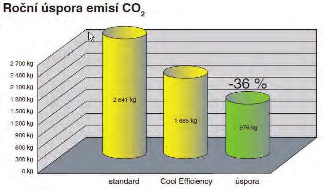 nákladů. Roční úspora nákladů a emisí CO 2 těchto agregátů v porovnání se standardními chladícími jednotkami je zobrazena na obr. 14. Obr.