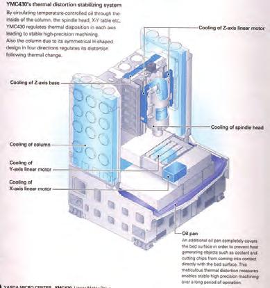 extrémě přesná uložení valivá. Zásadní charakteristikou stroje je dokonalý systém chlazení. Chlazeny jsou nejen všechny lineární motory posuvových os a samotné vřeteno, ale také vřeteník.