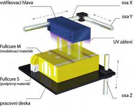 V roce 2000 firma Objet patentovala výrobní proces PolyJet (obr. 4), který úspěšně používá fotopolymerový materiál vytvrzovaný po tenkých vrstvách UV zářením.