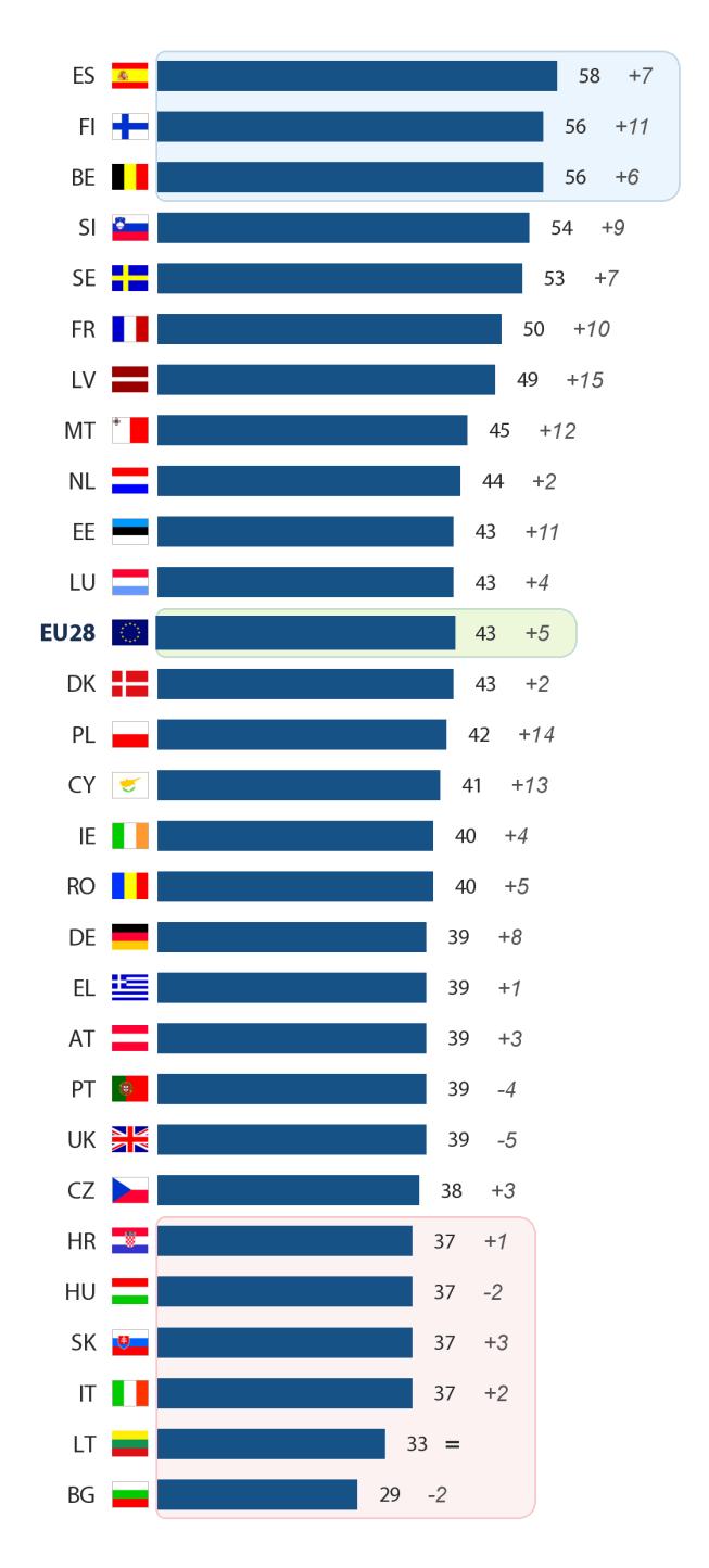 2) Vnitrostátní výsledky Q6 Řekl(a) byste, že rozhodnutí Evropského parlamentu jsou