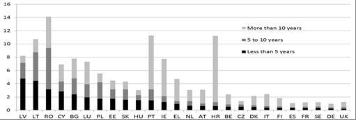 Obrázek 6: Míra mobility v členských státech podle let pobytu (2013) Zdroj: Eurostat, šetření pracovních sil (výpočty GŘ pro zaměstnanost); Pozn.