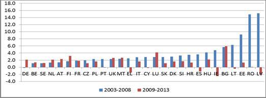 Obrázek 7: Vývoj nominálních jednotkových nákladů práce v EU-28, průměrné meziroční změny, 2003 2008 a 2009 2013 Zdroj: Eurostat, národní účty Snížení jednotkových nákladů práce a zpomalení růstu