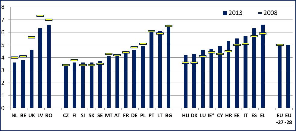 Obrázek 9: Nerovnost v rozdělení příjmů (S80/S20; koeficient příjmové nerovnosti) 2008 2013 Zdroj: Eurostat, statistika EU v oblasti příjmů a životních podmínek; údaje se týkají let sledování příjmů