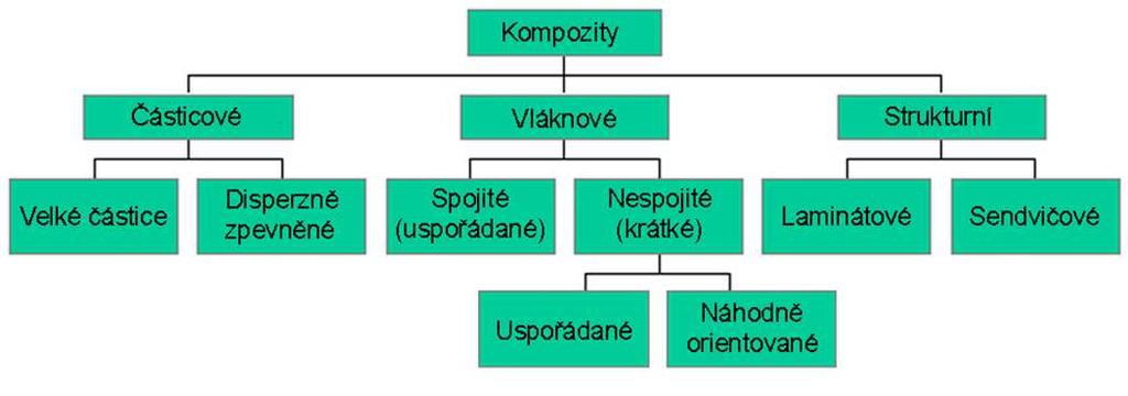 UTB ve Zlíně, Fakulta technologická 16 Obrázek 6 Rozdělení kompozitů [9] 1.3.1 Rozdělení vláknových kompozitů Z důvodů jasného vymezení pojmů je rozumné rozdělit vláknové kompozitní materiály do tříd.