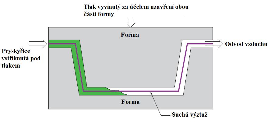 UTB ve Zlíně, Fakulta technologická 21 1.4.6 Metoda lisování se vstřikem matrice (RTM) Tato metoda patří do skupiny metod pracujících s uzavřenou formou.