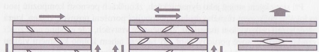 kolmo k vláknům U jednosměrně vyztužených materiálů může dojít dle tažnosti jednotlivých složek k různým mechanismům poškození v závislosti na druhu
