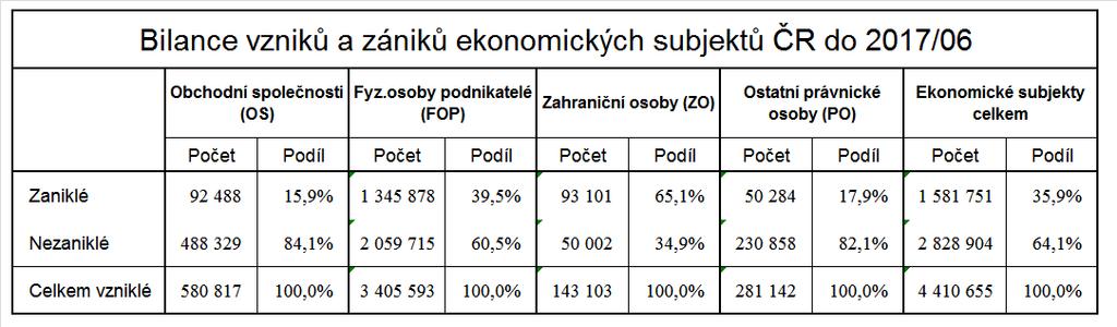 č. 3: Vzniky a zániky ekonomických subjektů v