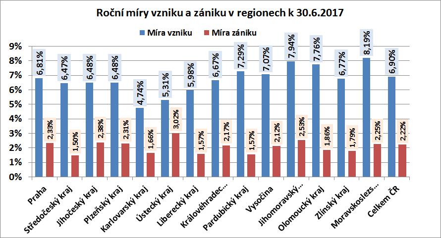 Obr.č. 8: Roční míry vzniků a zániků obchodních společností v regionech k 30.6.2017 Roční míry vzniků obchodních společností k 30.6.2017 Z hodnot ročních měr k 30.6.2017 na obr.č.8 vidíme, že největší roční míra vzniku obchodních společností, která byla změřena u Moravskoslezského kraje je 8,19%.