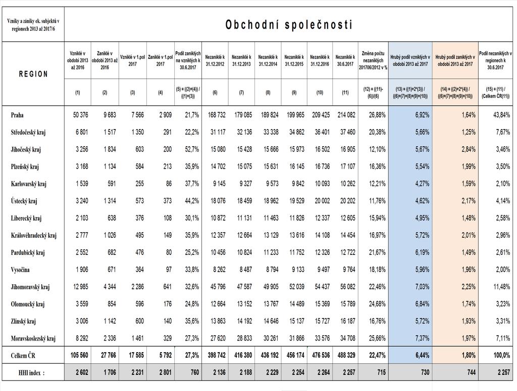 Z hlediska hrubého podílu vzniklých obchodních společností je největší hodnota 7,37% dosahována v Moravskoslezském kraji a dále v Jihomoravském kraji s hodnotu 7,03%.