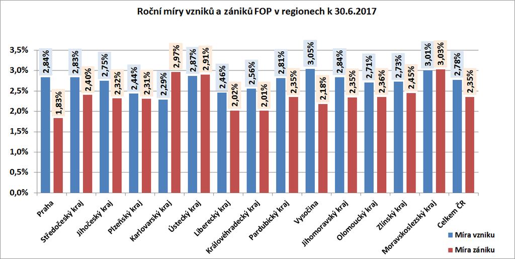 Obr.č. 26: Roční míry vzniků a zániků FOP v regionech k 30.6.2017 Roční míra vzniků FOP k 30.6.2017 Z hodnot na obr.č.26 vidíme, že největší roční míra vzniků FOP 3,05% byla změřena u kraje Vysočina.