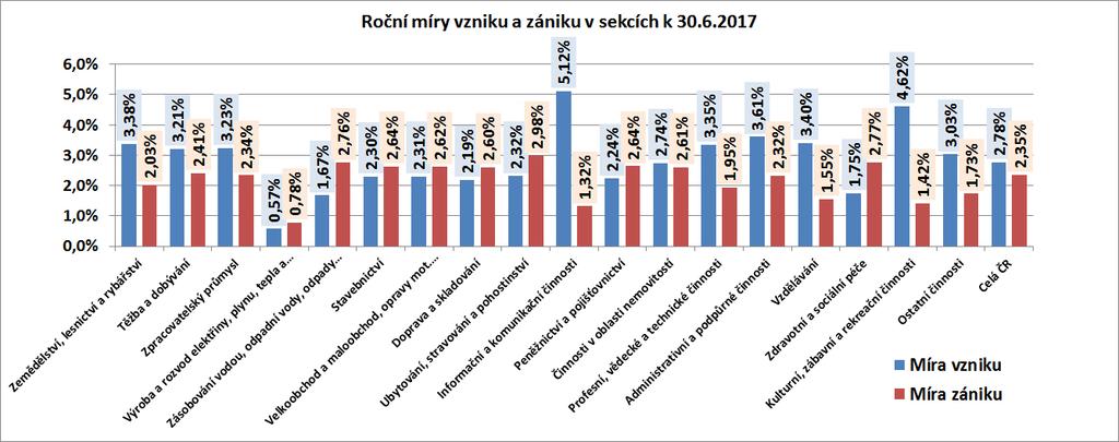 Obr.č. 30: Roční míry vzniků a zániků FOP v sekcích k 30.6.2017 V grafu na obr.č.30 jsou uvedeny hodnoty ročních měr vzniků a zániků FOP v jednotlivých sekcích ke dni 30.6.2017. Jsou to hodnoty, které můžeme odečíst i v grafech na obr.