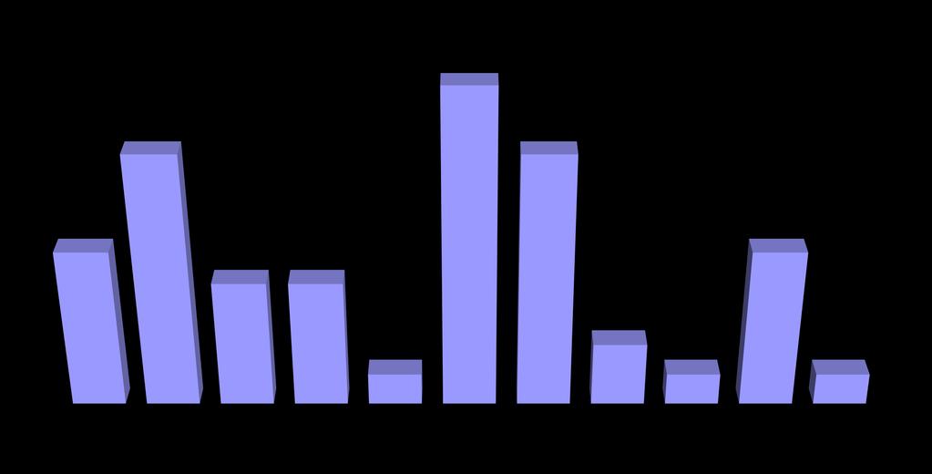 Počet koček Věk při nástupu onemocnění Kathryn Hopper Asthma Survey 2005 Věk v době první léčby 0 8 5