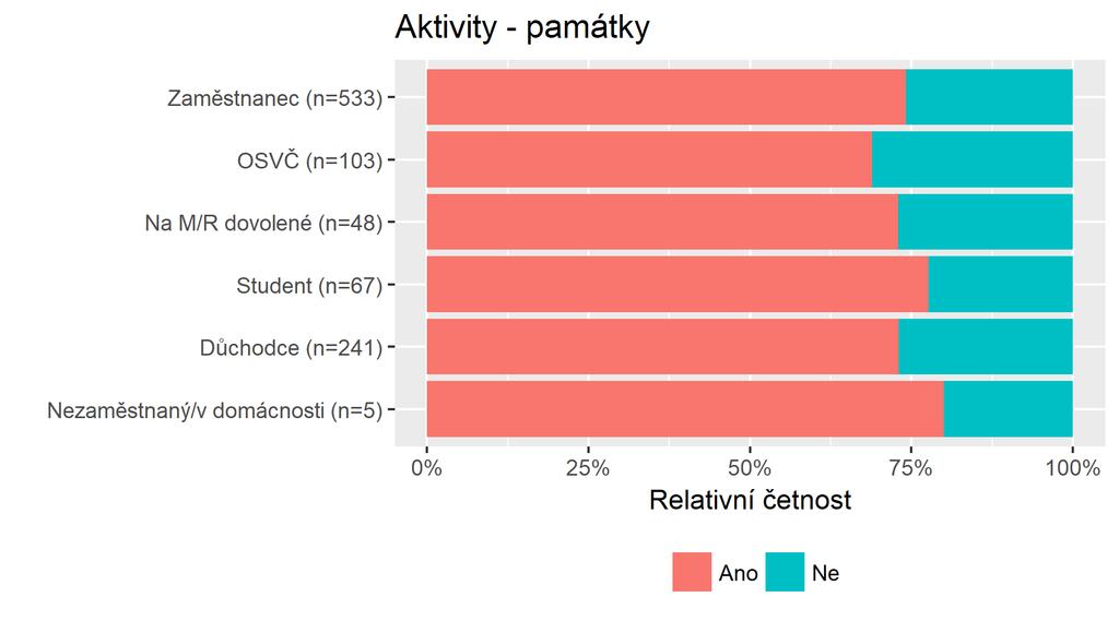 Aktivity - památky Graf č.