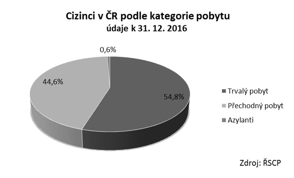 2. Cizinci pobývající na území ČR podle kategorií pobytu K 31. 12.