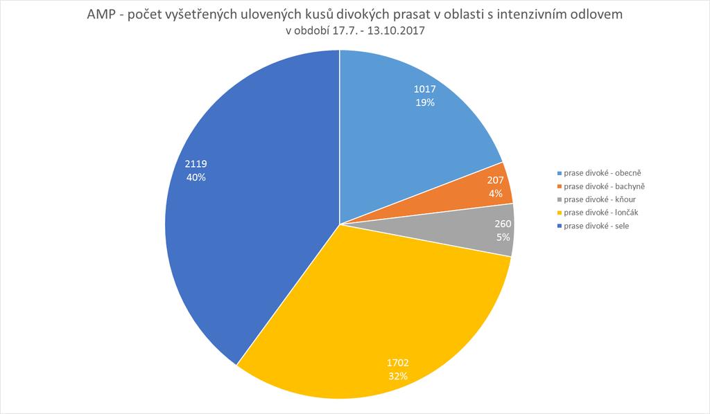 Věková a struktura divokých prasat