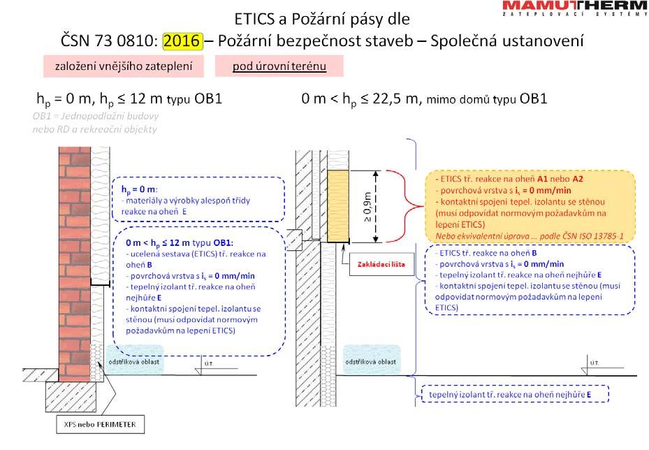 2017 Založení ETICS u budov Založení ETICS u budov s h p 12m