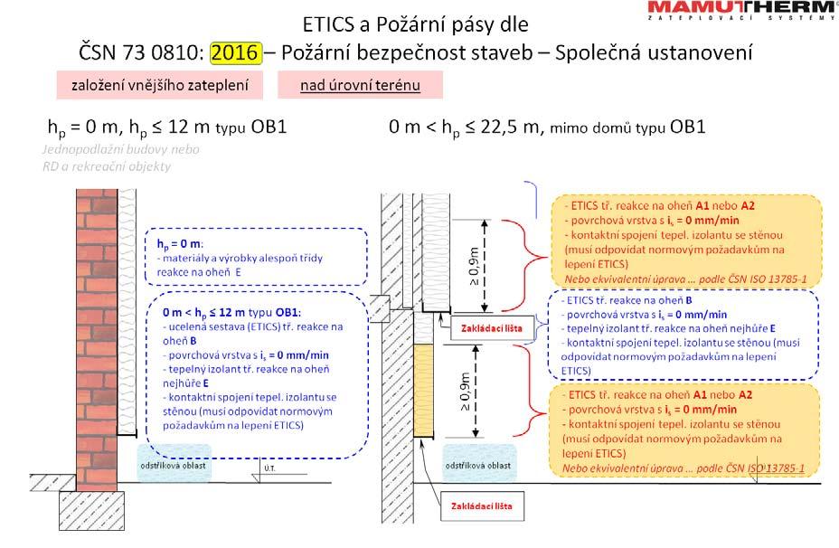 2017 Příloha E (pokračování) Založení ETICS