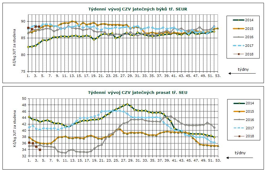 DENNÍ VÝVOJ CEN ZEMĚDĚLSKÝCH VÝROBCŮ, GRAFY Průměrné ceny jatečných prasat tř. SEU v Kč/kg za studena týden 29. 30. 31. 32. 33. 34. 35. 36. 37. 38. 39. 40. 41. 42.