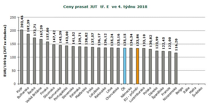 REPREZENTATIVNÍ CENY PRASAT V ZAHRANIČÍ A ČR, GRAFY Pramen: Evropská komise, TIS ČR SZIF; Pozn.