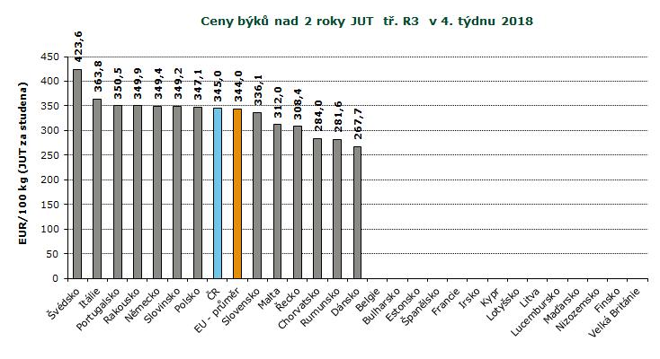 REPREZENTATIVNÍ CENY BÝKŮ A VOLŮ V ZAHRANIČÍ A ČR, GRAFY REPREZENTATIVNÍ CENY PRASAT A MLADÝCH BÝKŮ V ZAHRANIČÍ A ČR GRAFY Pramen: Evropská komise, TIS