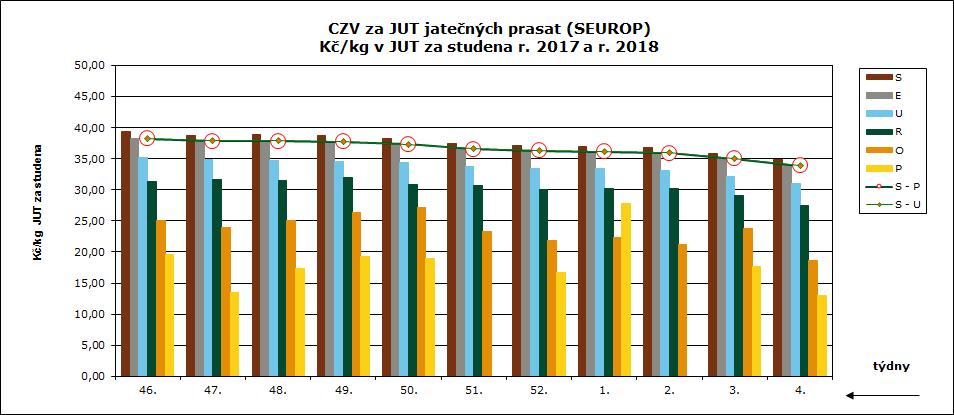 CENY ZEMĚDĚLSKÝCH VÝROBCŮ ZPENĚŽOVÁNÍ SEUROP PRASATA CZV prasat za 3. týden (15. 1. 21. 1. 2018) SEUROP Kč/kg za studena DRUH PRASATA JAKOST Cena množství v kusech hmotnost (kg) Zmasilost (%) prům.