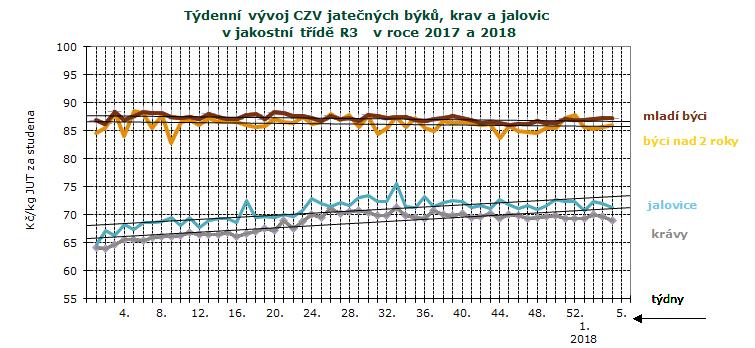 CENY ZEMĚDĚLSKÝCH VÝROBCŮ ZPENĚŽOVÁNÍ SEUROP - SKOT CZV skotu za 3. týden SEUROP Kč/kg za studena pokračování tabulky DRUH JAKOST Číslo řádku Cena množství v kusech hmotnost prům.hm. prům.hm. v živém zastoupení v jak.