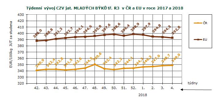 CENY ZEMĚDĚLSKÝCH VÝROBCŮ ZPENĚŽOVÁNÍ SEUROP - SKOT CZV skotu za 4. týden SEUROP Kč/kg za studena pokračování tabulky DRUH JAKOST Číslo řádku Cena množství v kusech hmotnost prům.hm. prům.hm. v živém zastoupení v jak.