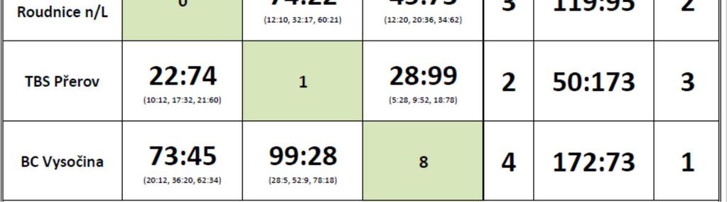 10:00 BK Sojky Pelhřimov BK Baník Most 49:33 13:40 ADFORS Basket Litomyšl - BK