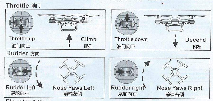 Popis dálkového ovládání Throttle- levá ovládací páka pro stoupání a klesání Throttle up- pohybem kniplu, levé ovládací páky směrem vpřed, kvadrokoptéra stoupá Climb- stoupání Throttle down- pohyb