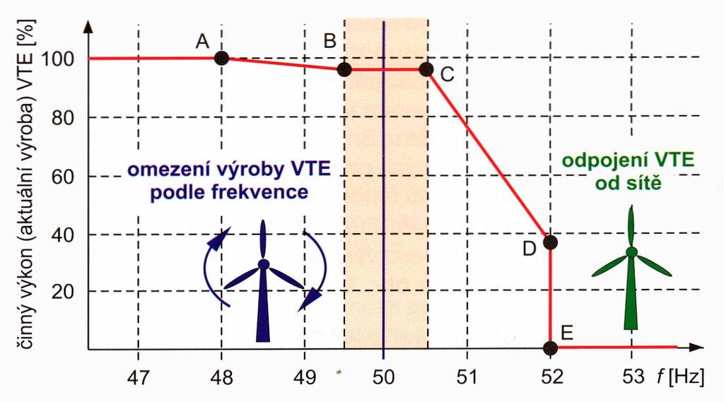 Požadavky na chování VTE v ES Požadavky na chování VTE při p i změnách frekvence v sítis z hlediska změny frekvence je důled ležité,, aby i při p i kolísaj sající frekvenci zůstaly z VTE připojeny p
