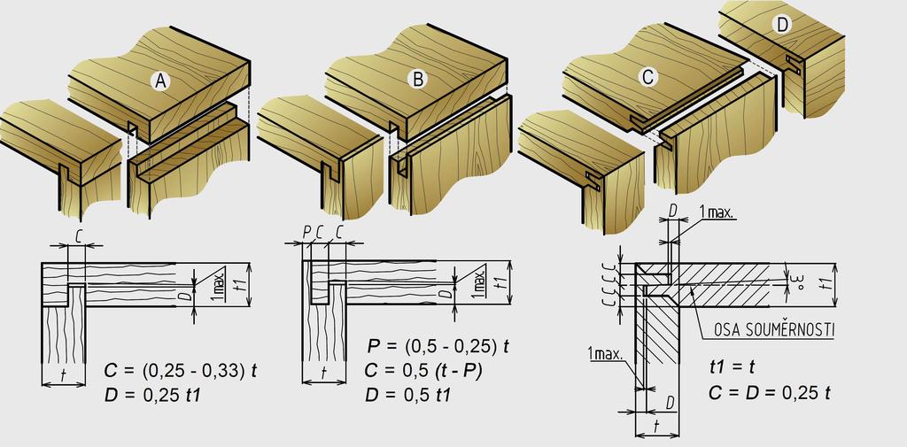 Klasické konstrukce Rohové spoje dílců z masivního dřeva strana 9 A vlastní pero a drážka B, C, D pero a drážka vyrobené profilovou