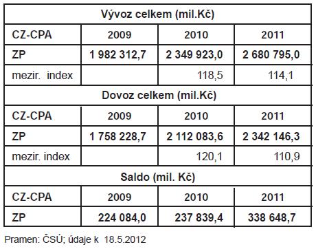 Současnost zahraničního obchodu ČR Zahraniční obchod ZP ČR dle CZ-CPA skončil v roce 2011 vysokým přebytkem 338,6 mld. Kč, o 100,8 mld. Kč (o 42,4 %) vyšším neţ v roce 2010.