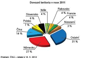 Současnost