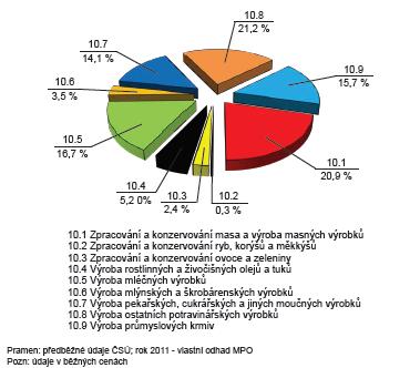 Komoditní a teritoriální struktura