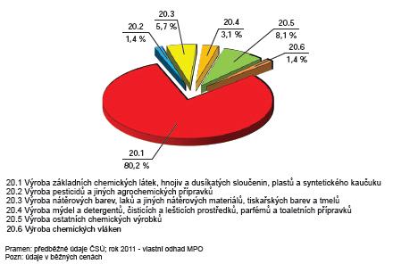 Komoditní a teritoriální struktura ZO vybraných odvětví ZP ČR