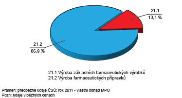 Komoditní a teritoriální struktura ZO vybraných odvětví ZP ČR (záporné saldo O.B.