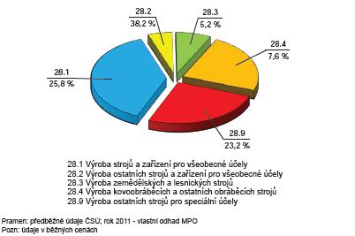 Komoditní a teritoriální struktura ZO vybraných odvětví ZP ČR