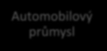 3. Perspektivní sektory mapa oborových příležitostí Perspektivní obory pro český vývoz do Ruska Automobilový průmysl Dopravní průmysl a infrastruktura Železniční a kolejová doprava