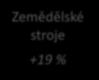 stroje +19 %