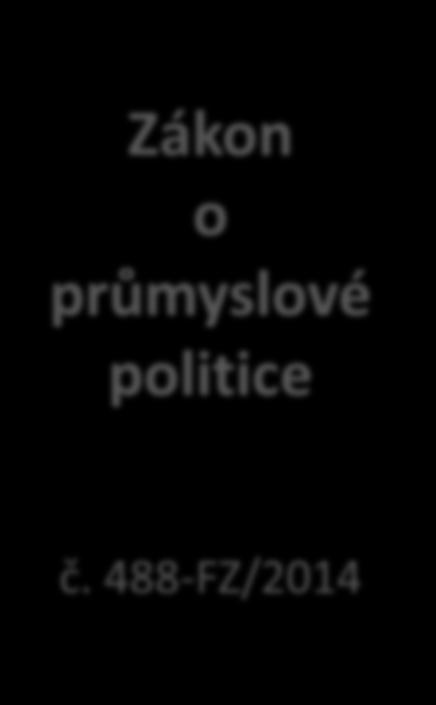 průmyslových odvětví Zákon o průmyslové