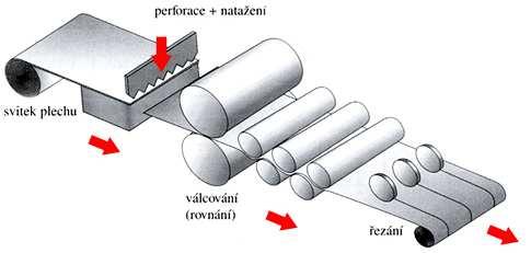 schéma výroby -