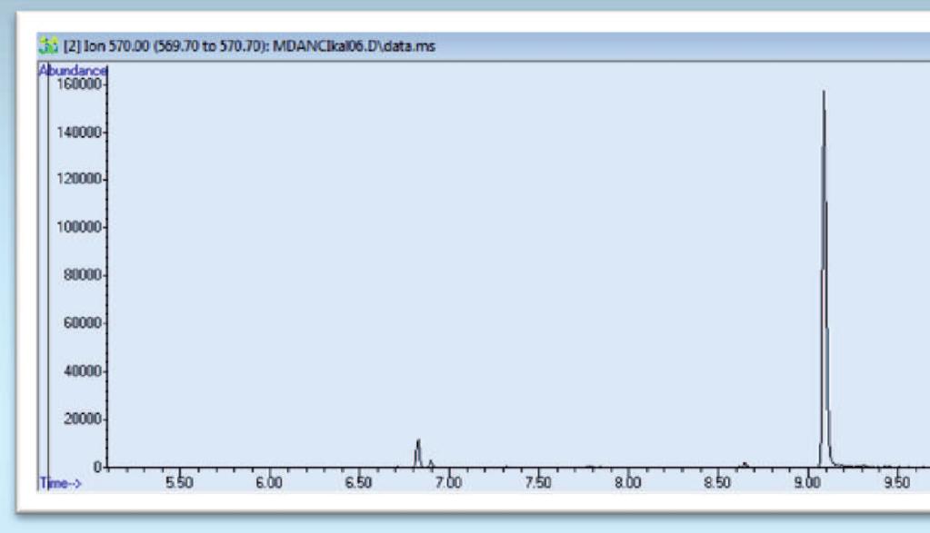 BET Stanovení 4,4 -MDA v moči Chromatogram SIM m/z 570 2,2 -MDA-HFB 3,3 -MDA-HFB 2,4