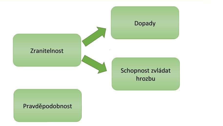 Analýza