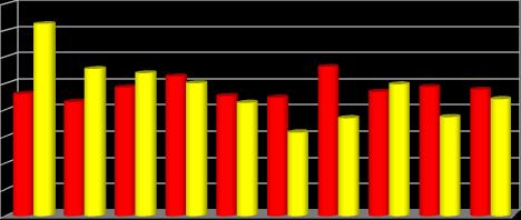 trolejbusová 699 12,92 2-200,00 186 50,00 dráha speciální 24 14,29 2 0,00 11 83,33 dráha lanová 8 14,29 0 0,00 8 14,29 dráha místní 0 0 0 dráha zkušební 2 0 0 celkem 4646 12,63 248 0,00 890 31,08 K