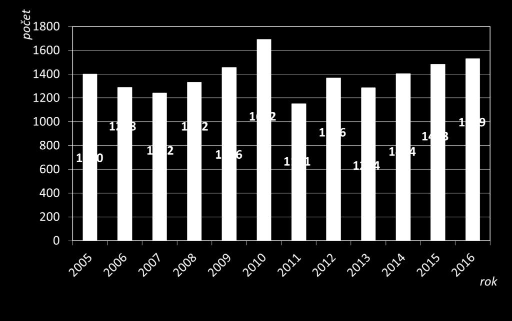 porovnání 2005-2016 Graf 2: