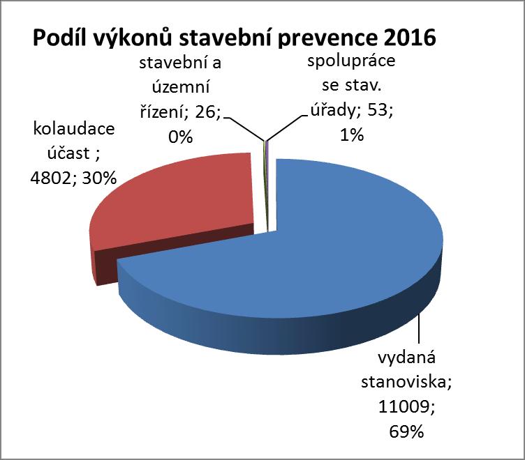 stavební prevence 2016 vydaná stanoviska 11009 kolaudace účast 4802 stavební a územní řízení 26 spolupráce se stav.