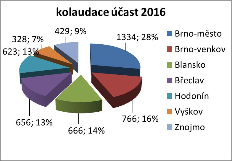 Vzhledem k 31 odst. 3 zákona č. 133/1985 Sb. se státní požární dozor podle odst. 1 písm. b) a c) nevykonává u staveb nevyžadujících stavební povolení ani ohlášení.